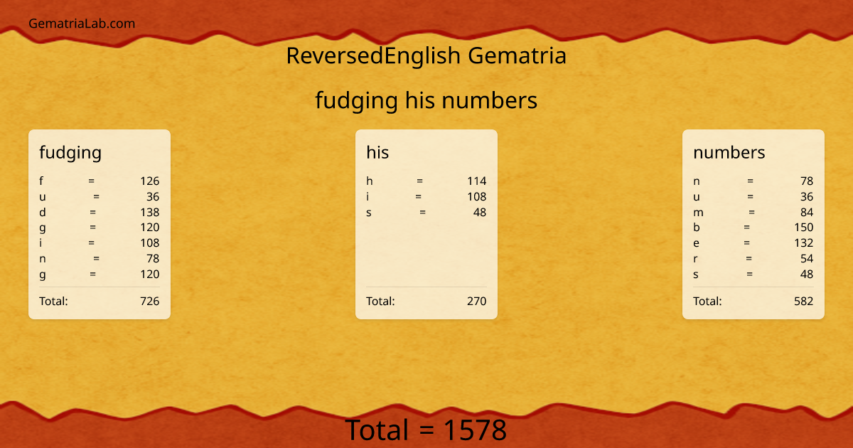 fudging his numbers in reversedEnglish Gematria